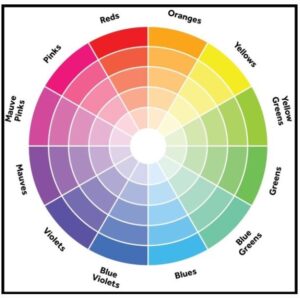 The colour wheel